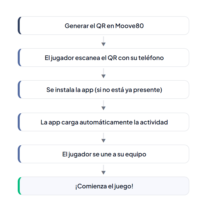 Flujo de activación por QR: 6 pasos — Generar QR en Moove80, El jugador escanea el QR, Se instala la app, La app carga la actividad, El jugador se une a su equipo, ¡Comienza el juego!