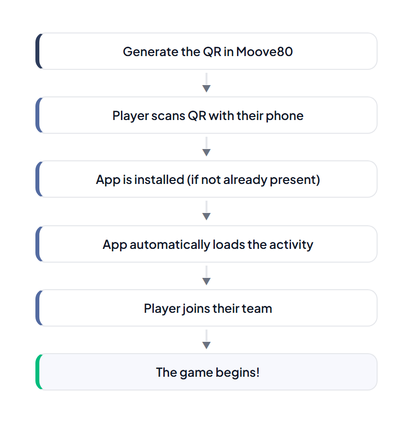 QR activation flow: 6 steps — Generate QR in MooveTeam CMS, Player scans QR, App is installed, App loads the activity, Player joins team, Game begins