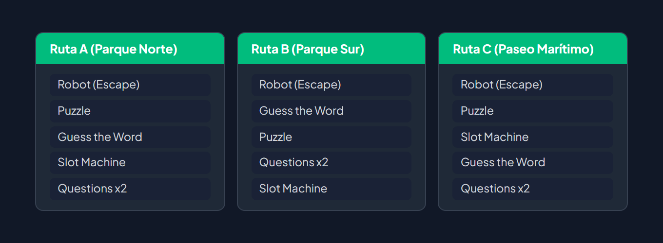Rutas paralelas: Ruta A (Parque Norte), Ruta B (Parque Sur) y Ruta C (Paseo Marítimo) — cada una con 5 retos incluyendo Robot, Puzzle, Guess the Word, Slot Machine y Questions