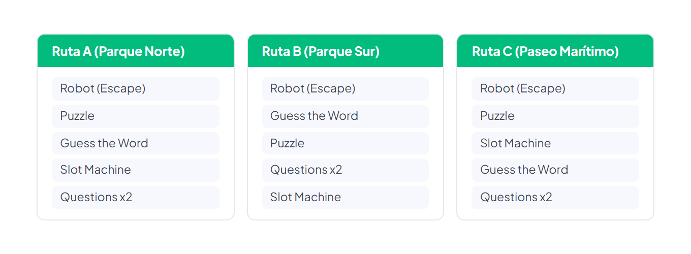 Rutas paralelas: Ruta A (Parque Norte), Ruta B (Parque Sur) y Ruta C (Paseo Marítimo) — cada una con 5 retos incluyendo Robot, Puzzle, Guess the Word, Slot Machine y Questions