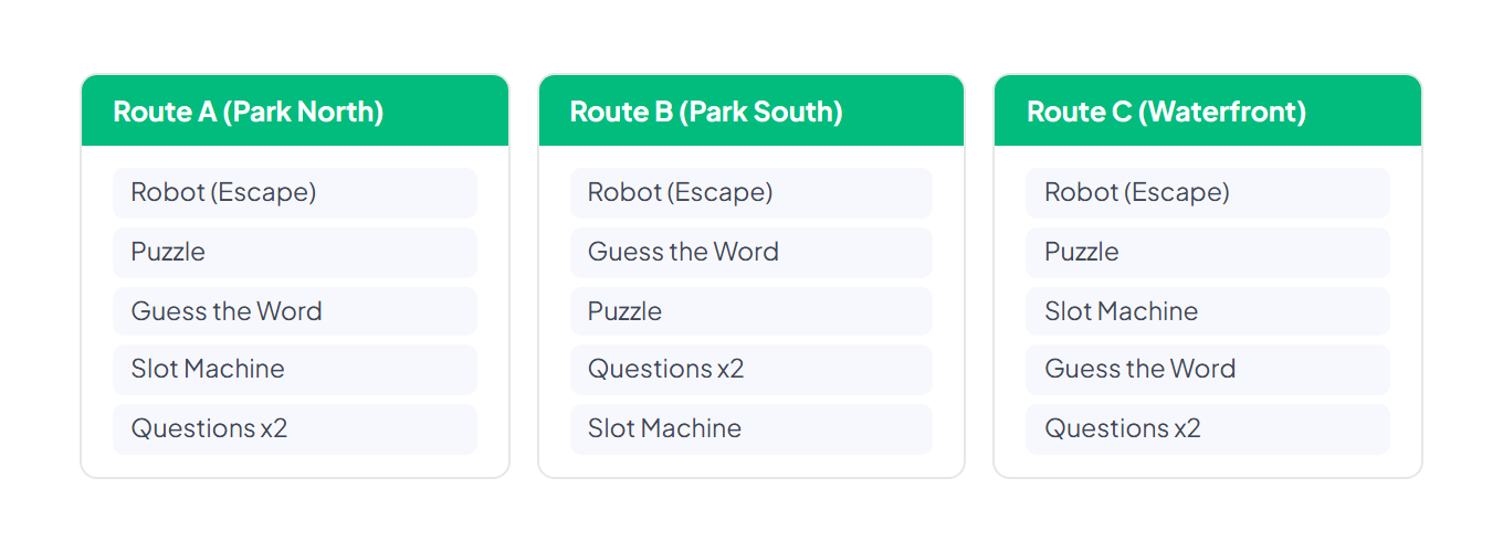 Parallel routes: Route A (Park North), Route B (Park South), and Route C (Waterfront) — each with 5 challenges including Robot, Puzzle, Guess the Word, Slot Machine, and Questions