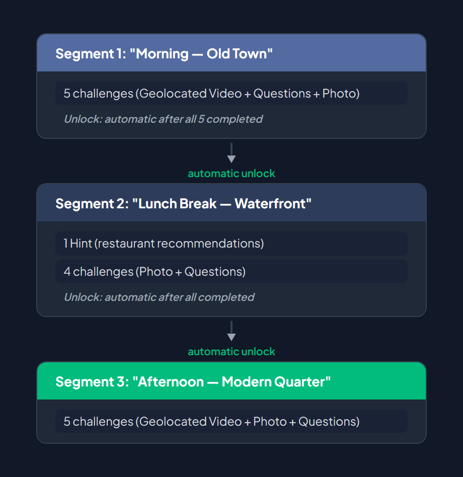 Segment pacing: Morning — Old Town (5 challenges), Lunch Break — Waterfront (1 Hint + 4 challenges), Afternoon — Modern Quarter (5 challenges) — connected by automatic unlock arrows