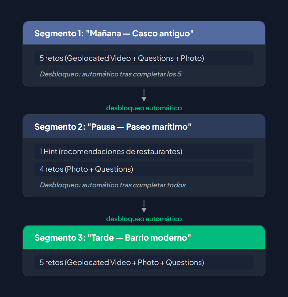 Ritmo por segmentos: Mañana — Casco antiguo (5 retos), Pausa — Paseo marítimo (1 Hint + 4 retos), Tarde — Barrio moderno (5 retos) — conectados por flechas de desbloqueo automático