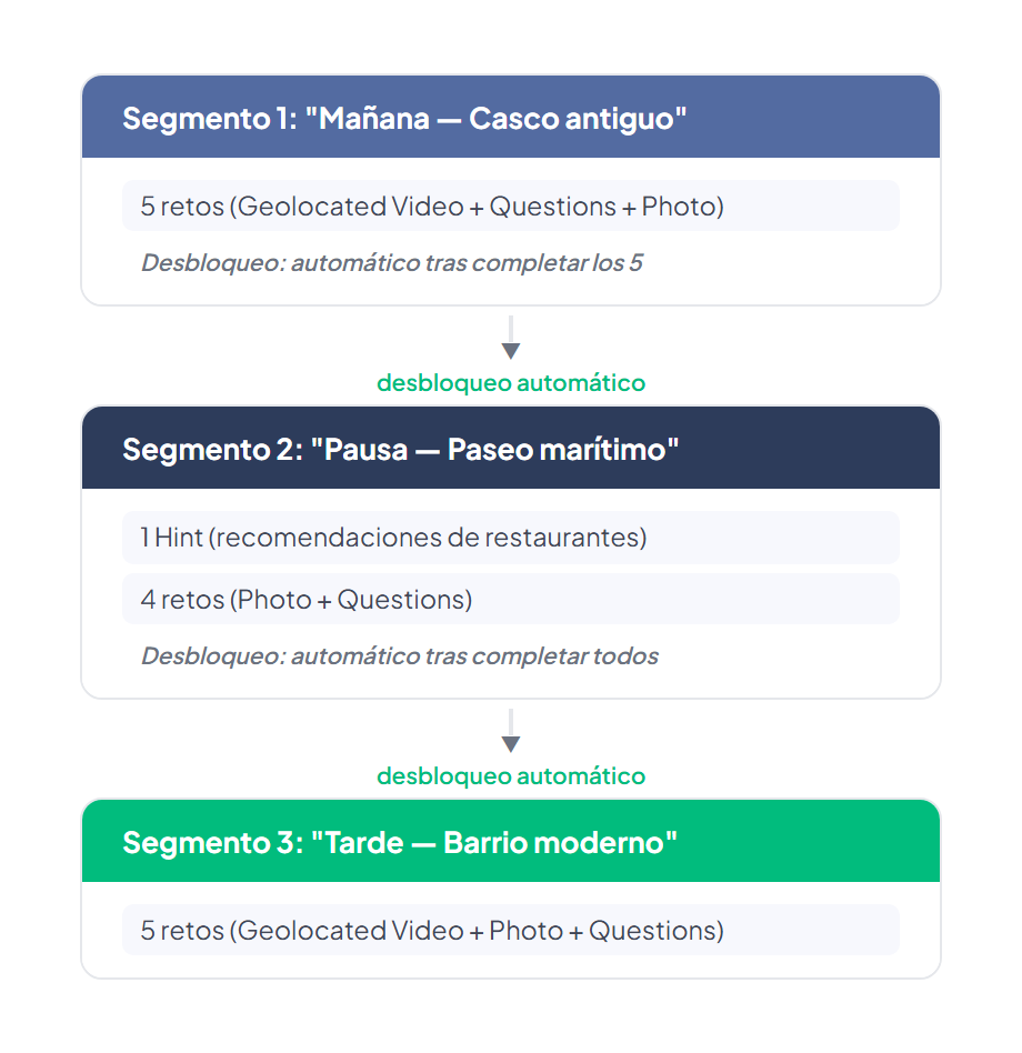 Ritmo por segmentos: Mañana — Casco antiguo (5 retos), Pausa — Paseo marítimo (1 Hint + 4 retos), Tarde — Barrio moderno (5 retos) — conectados por flechas de desbloqueo automático
