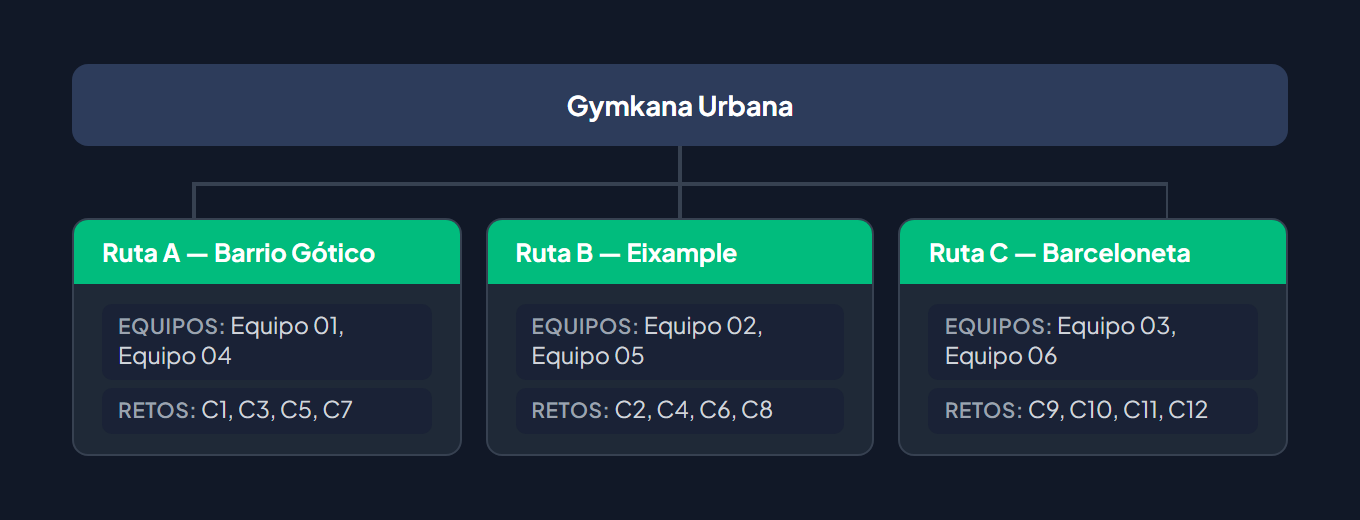 Diseño de rutas: Gymkana Urbana con tres rutas paralelas — Ruta A (Barrio Gótico) con Equipos 01 y 04, Ruta B (Eixample) con Equipos 02 y 05, Ruta C (Barceloneta) con Equipos 03 y 06 — cada una con su propio conjunto de retos