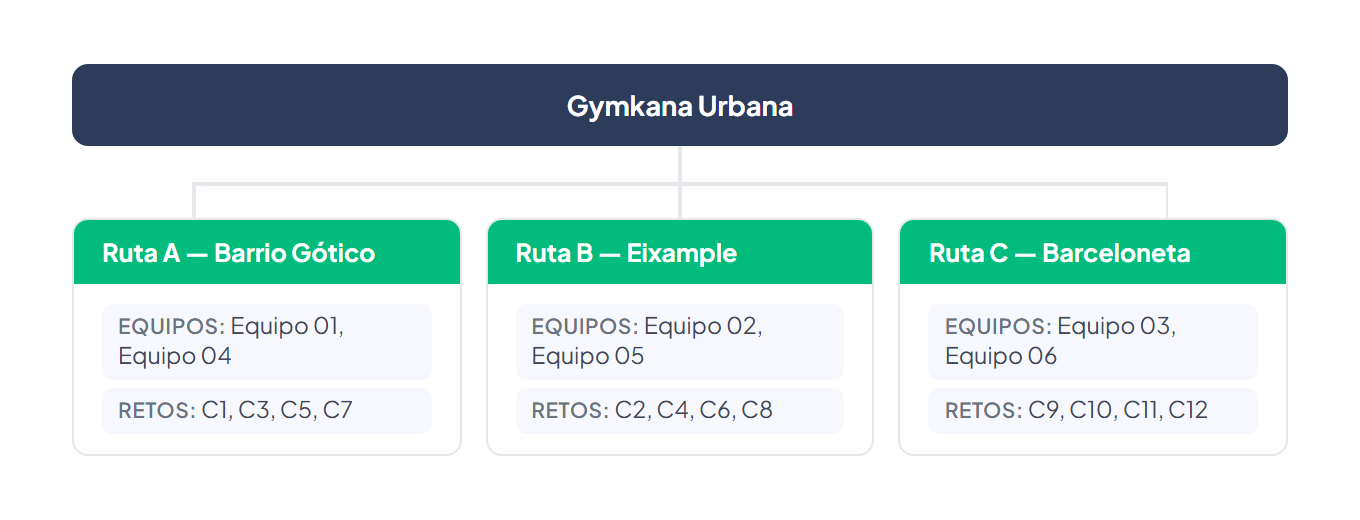 Diseño de rutas: Gymkana Urbana con tres rutas paralelas — Ruta A (Barrio Gótico) con Equipos 01 y 04, Ruta B (Eixample) con Equipos 02 y 05, Ruta C (Barceloneta) con Equipos 03 y 06 — cada una con su propio conjunto de retos