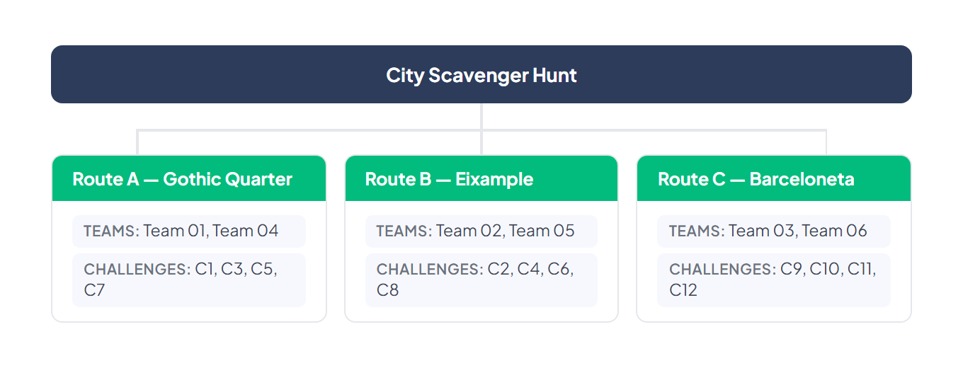 Route design: City Scavenger Hunt with three parallel routes — Route A (Gothic Quarter) with Teams 01 and 04, Route B (Eixample) with Teams 02 and 05, Route C (Barceloneta) with Teams 03 and 06 — each with their own set of challenges
