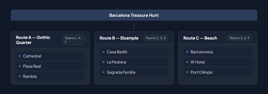 Routes example: Barcelona Treasure Hunt split into three routes — Gothic Quarter, Eixample, and Beach — each with different teams and challenges
