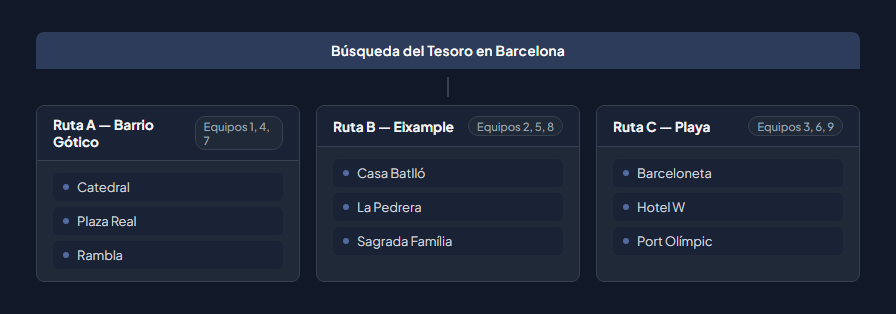 Ejemplo de rutas: Barcelona Treasure Hunt dividida en tres rutas — Barrio Gótico, Eixample y Playa — cada una con diferentes equipos y retos