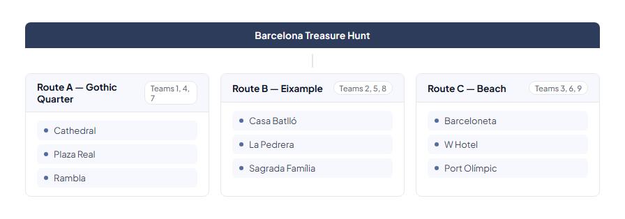 Routes example: Barcelona Treasure Hunt split into three routes — Gothic Quarter, Eixample, and Beach — each with different teams and challenges