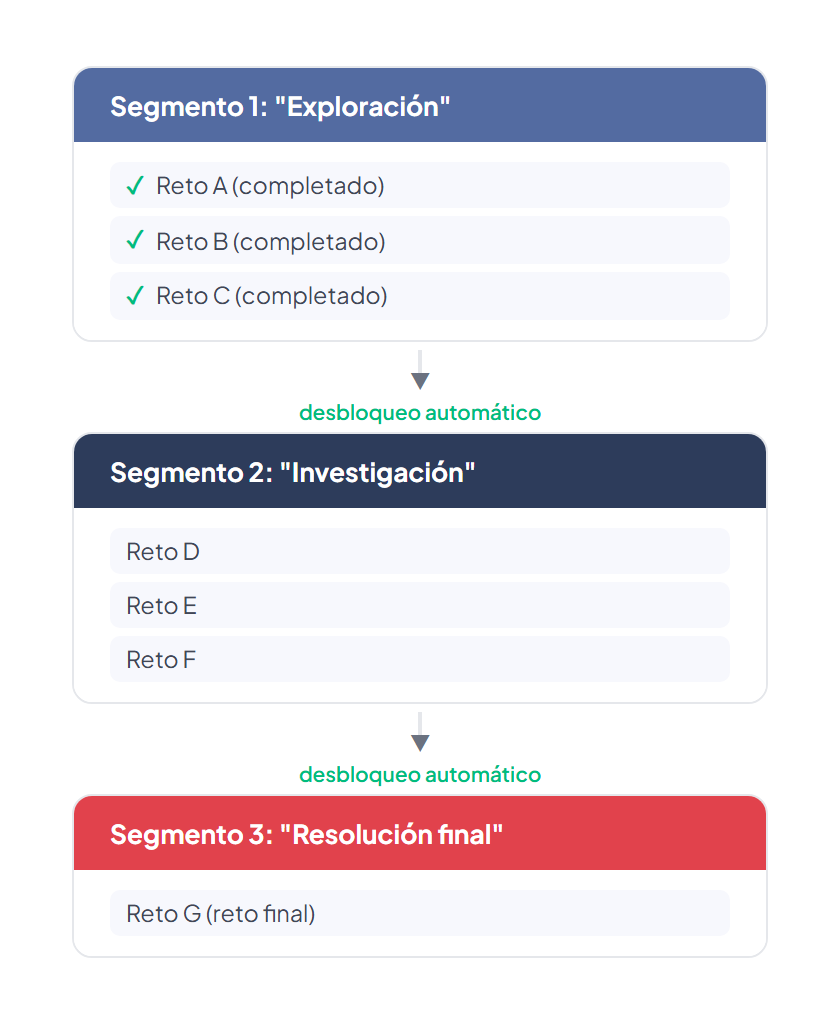 Progresión por segmentos: Tres segmentos — Exploración (3 retos completados), Investigación (3 retos) y Resolución final (1 reto final) — conectados por flechas de desbloqueo automático