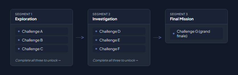 Segments example: three sequential phases — Exploration, Investigation, and Final Mission — each with its own challenges, unlocking in order