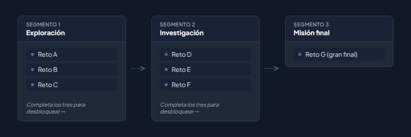 Ejemplo de segmentos: tres fases secuenciales — Exploración, Investigación y Misión Final — cada una con sus propios retos, desbloqueándose en orden