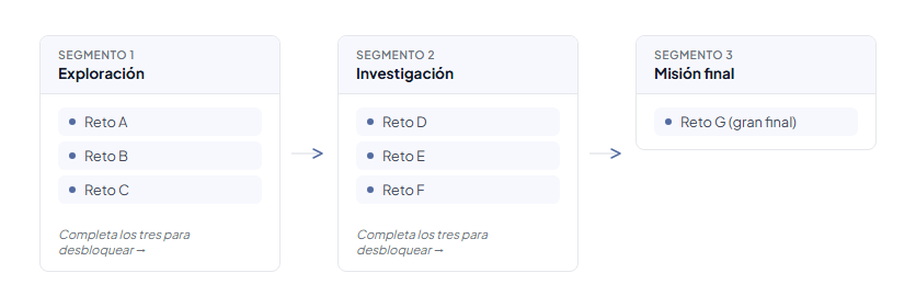 Ejemplo de segmentos: tres fases secuenciales — Exploración, Investigación y Misión Final — cada una con sus propios retos, desbloqueándose en orden