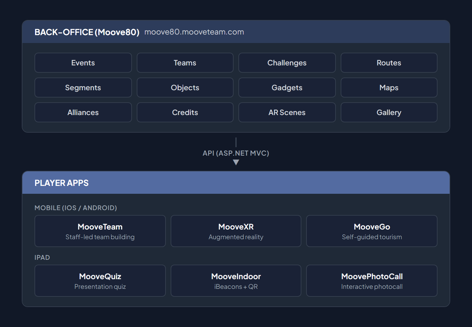 System architecture: MooveTeam CMS back-office with 12 modules connects via API to 6 player apps across mobile and iPad