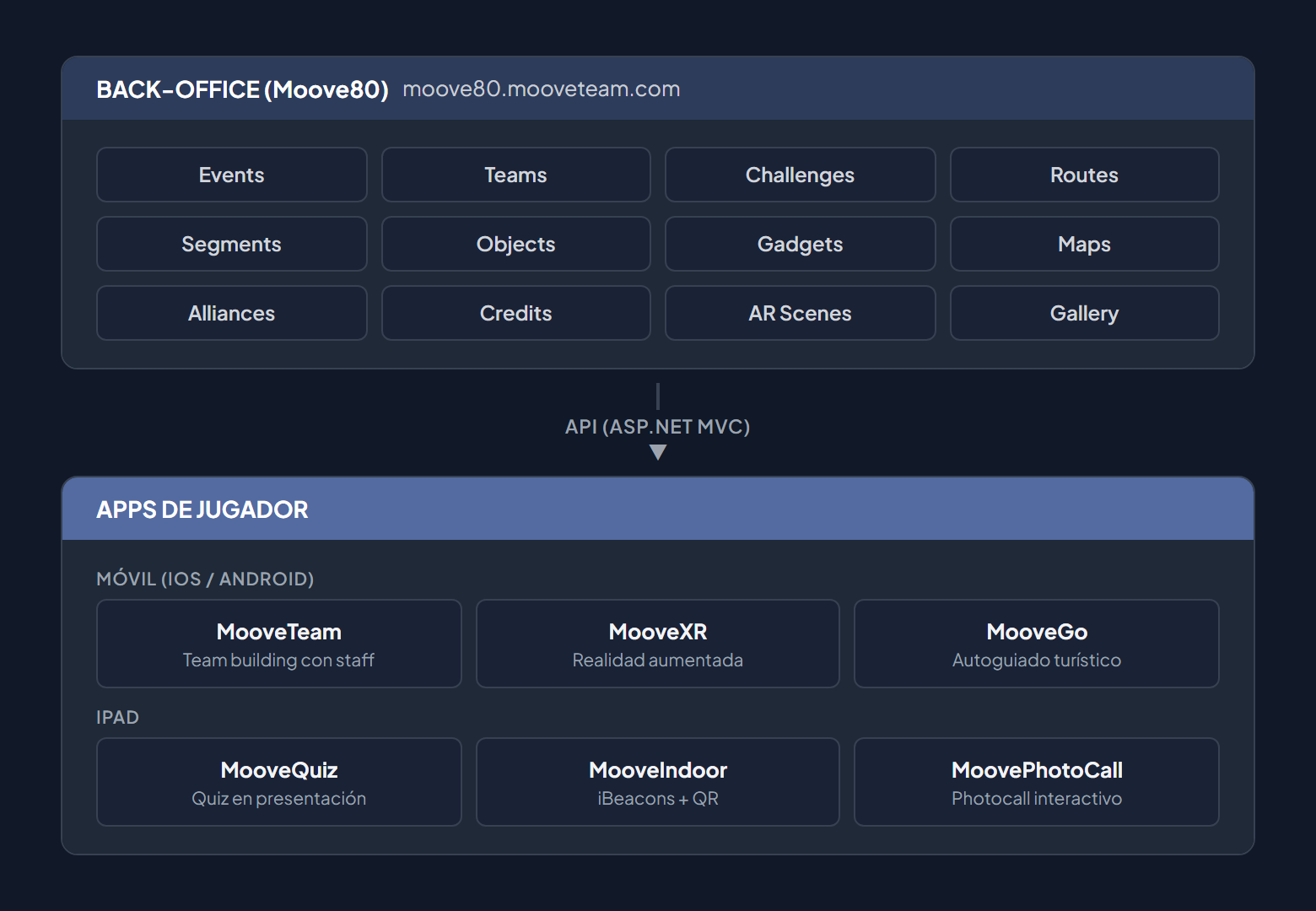 Arquitectura del sistema: back-office Moove80 con 12 módulos conecta vía API a 6 apps de jugador en móvil e iPad