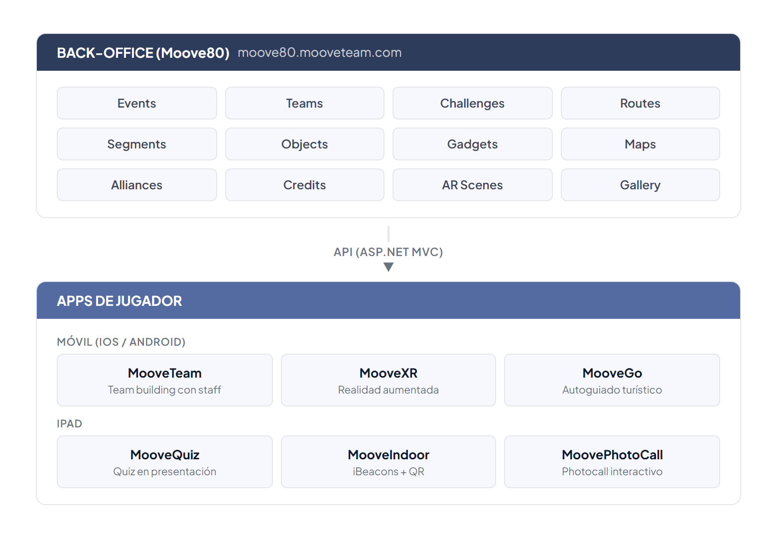 Arquitectura del sistema: back-office Moove80 con 12 módulos conecta vía API a 6 apps de jugador en móvil e iPad