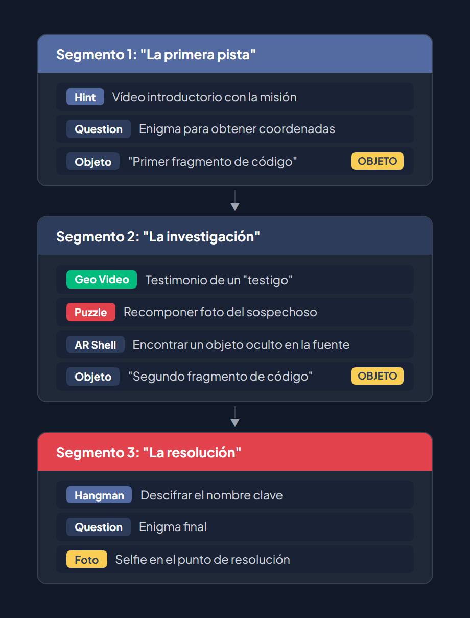 Caso de uso: Juego de Escape Urbano "The Hunted Experience" — 3 segmentos con tipos de reto y objetos coleccionables mostrando la progresión narrativa a través de descubrimiento, investigación y resolución