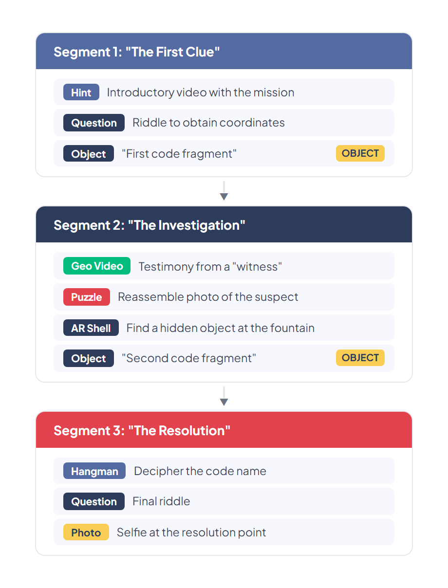 Use case: Urban Escape Game "The Hunted Experience" — 3 segments with challenge types and collectible objects showing narrative progression through clue discovery, investigation, and resolution
