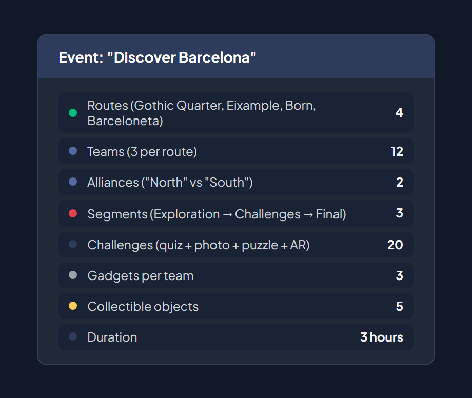 Use case: Barcelona Scavenger Hunt — 4 routes, 12 teams, 2 alliances, 3 segments, 20 challenges, 3 gadgets per team, 5 objects, 3-hour duration