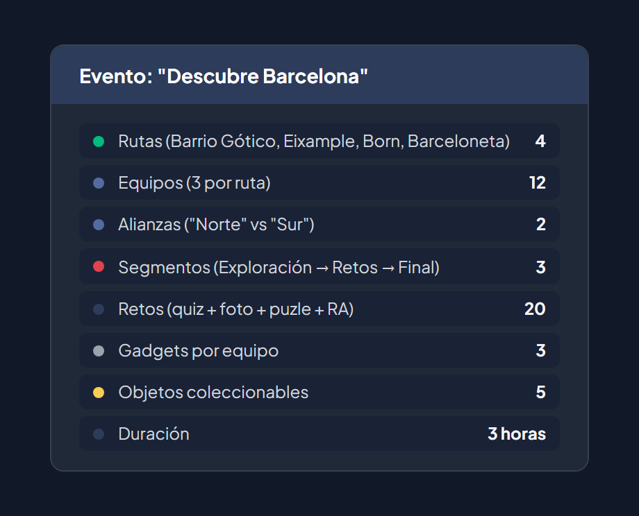 Caso de uso: Gymkana Barcelona — 4 rutas, 12 equipos, 2 alianzas, 3 segmentos, 20 retos, 3 gadgets por equipo, 5 objetos, 3 horas de duración