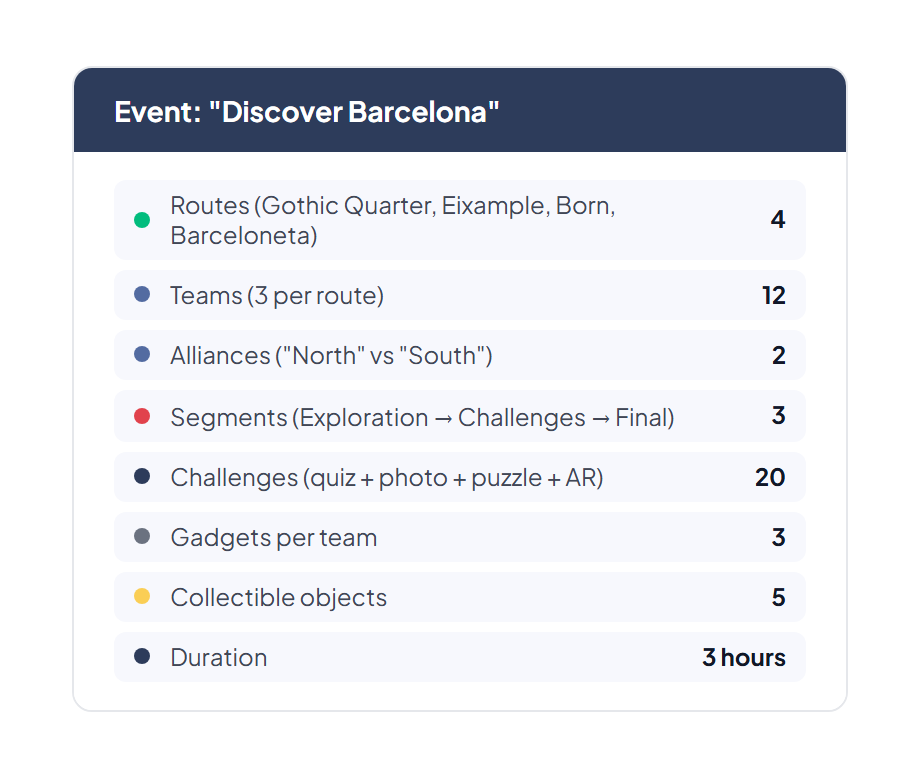 Use case: Barcelona Scavenger Hunt — 4 routes, 12 teams, 2 alliances, 3 segments, 20 challenges, 3 gadgets per team, 5 objects, 3-hour duration